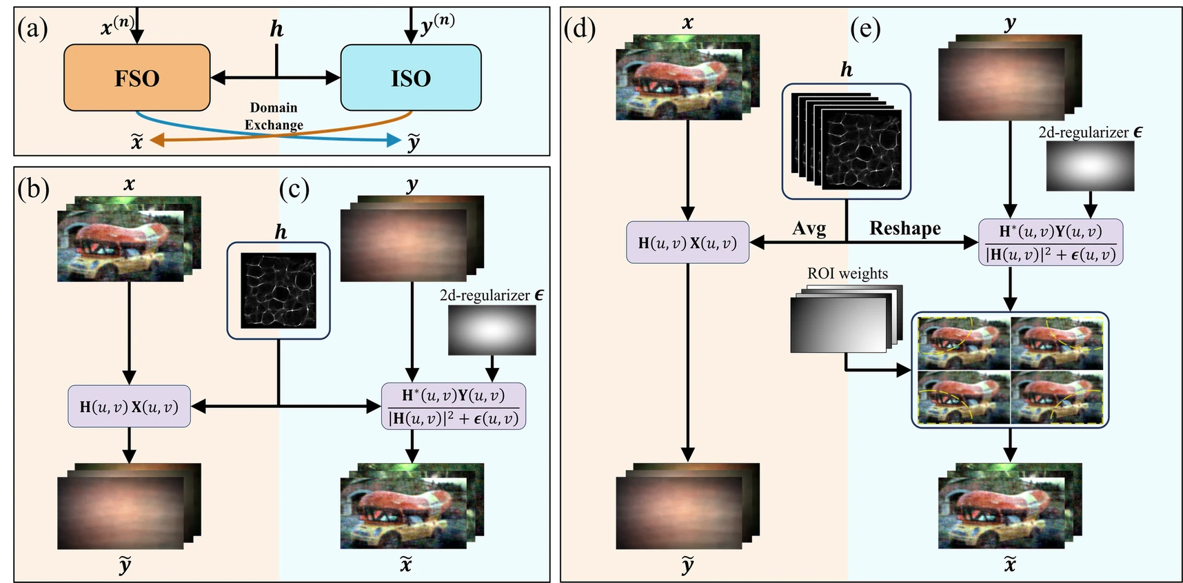 Integrated Forward-Inverse Block