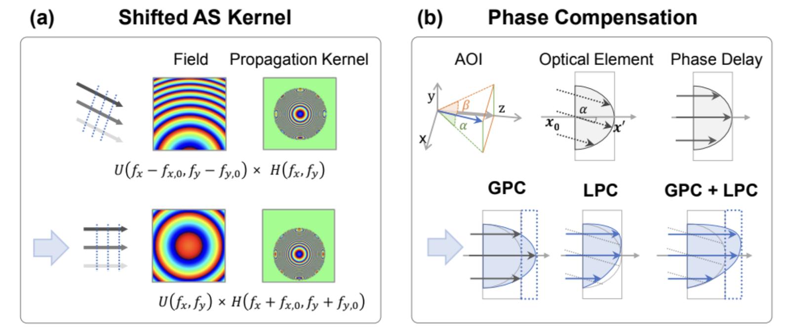 (a) Shifting the angular-spectrum kernel for off-axis fields. (b) Global and local phase compensation for a thick refractive element.