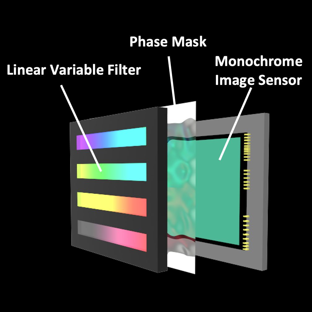 Device concept: a linear variable filter, a phase mask and a monochrome image sensor.