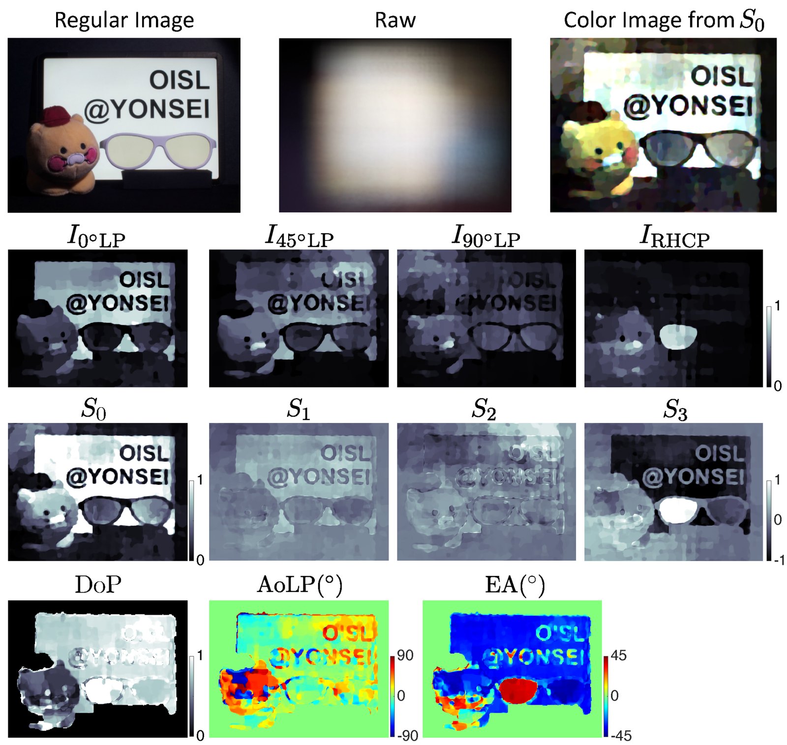 Single-shot full-Stokes results: raw measurement, recovered polarization channels, Stokes parameters S0 to S3, degree and angle of polarization and ellipticity.