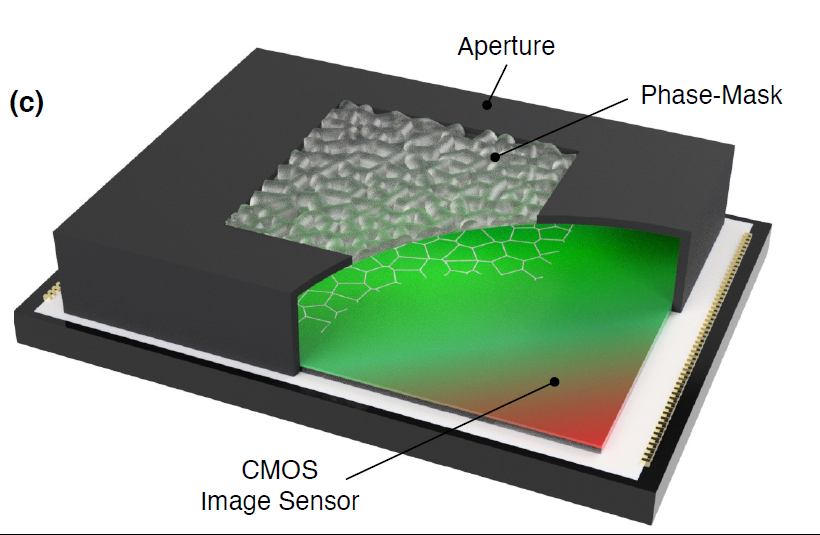 Lensless camera layout: aperture and phase mask placed directly above a CMOS image sensor.