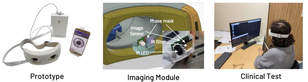 Lensless eye tracker: goggle prototype, imaging module with phase mask and IR LED, and a clinical measurement session.