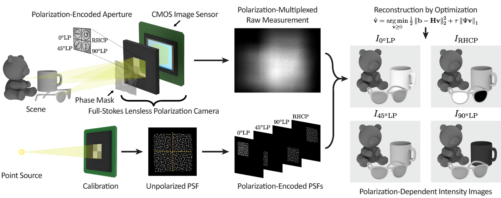 Imaging pipeline of the lensless polarization camera: polarization-encoded PSFs are calibrated once, then four polarization images are recovered from one snapshot.