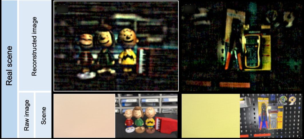 Real scenes imaged with the integrated lensless camera: reconstructed images (top), raw sensor images and the scenes (bottom).