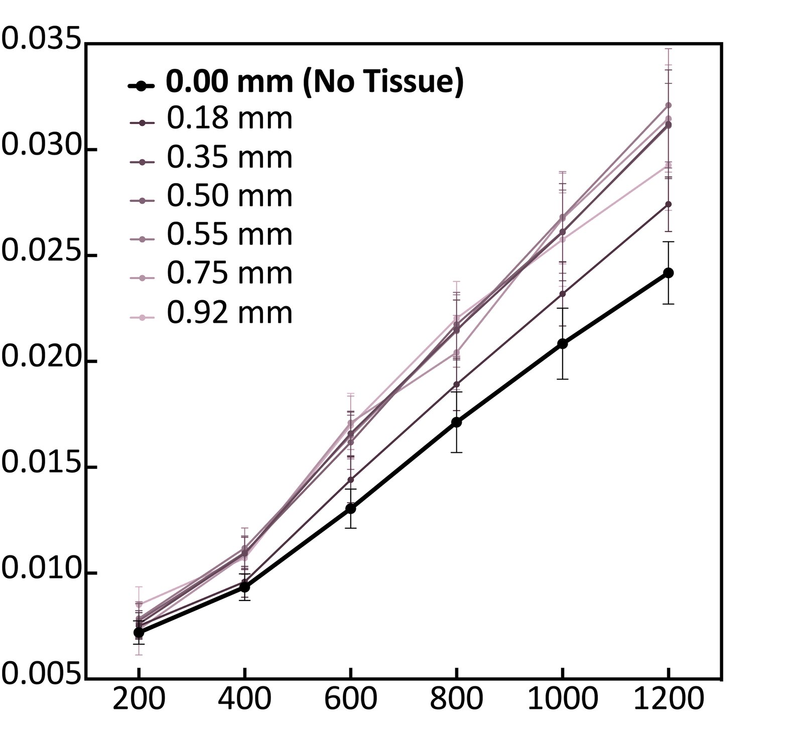 Flow-phantom validation: the measured decorrelation rate rises linearly with flow rate for several tissue-phantom thicknesses (x: flow rate, y: inverse decorrelation time).