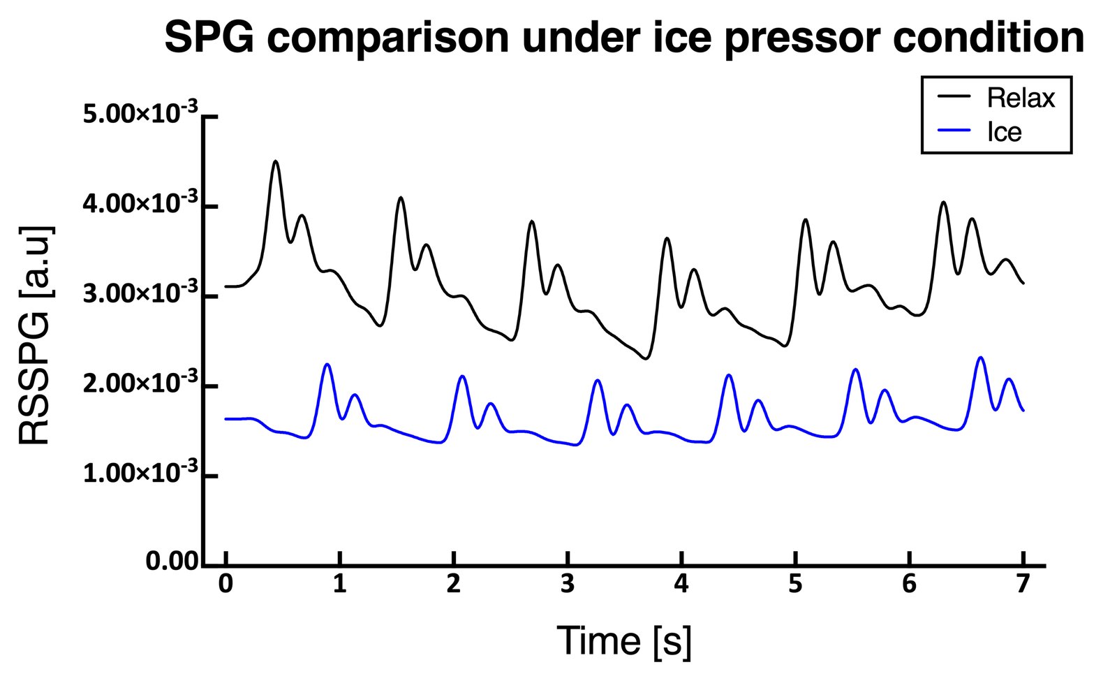 RSSPG during a cold-pressor test compared with relaxation.