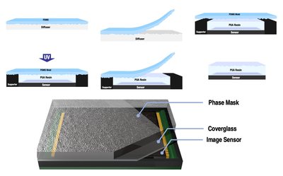 UV-imprint fabrication (left to right, top to bottom): a PDMS mold is cast on a diffuser and peeled off, pressed onto PUA resin on the image sensor, cured with UV light and removed, leaving the phase mask on the sensor. Bottom: structure of the integrated camera (phase mask, cover glass, image sensor).